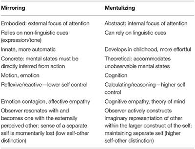 The Transdiagnostic Relevance of Self-Other Distinction to Psychiatry Spans Emotional, Cognitive and Motor Domains